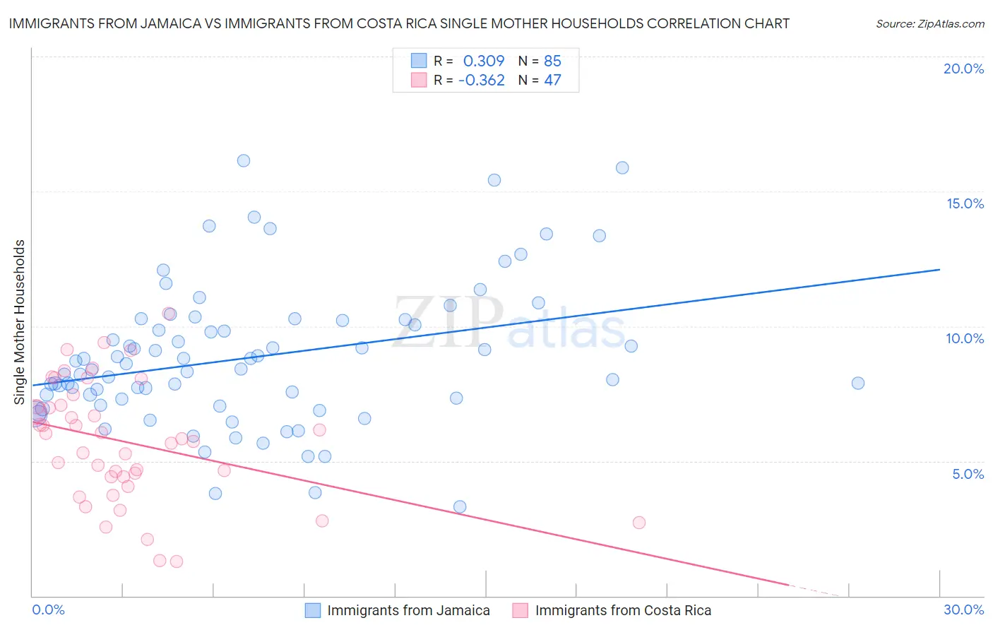 Immigrants from Jamaica vs Immigrants from Costa Rica Single Mother Households