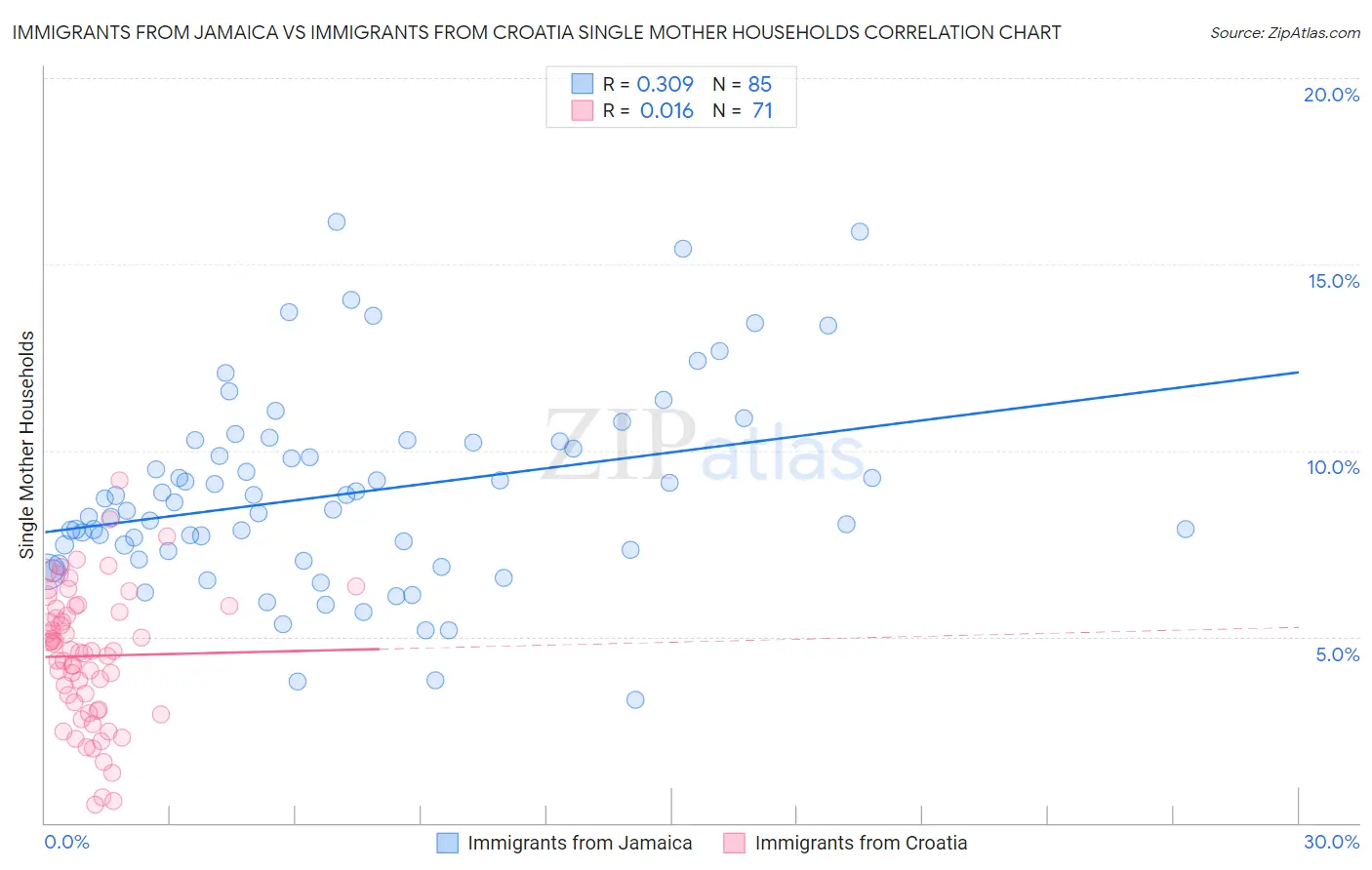 Immigrants from Jamaica vs Immigrants from Croatia Single Mother Households