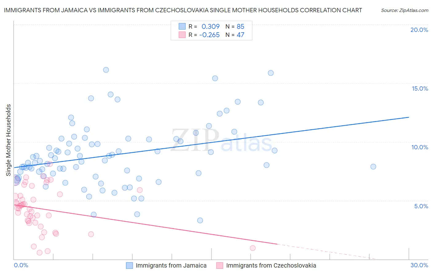 Immigrants from Jamaica vs Immigrants from Czechoslovakia Single Mother Households