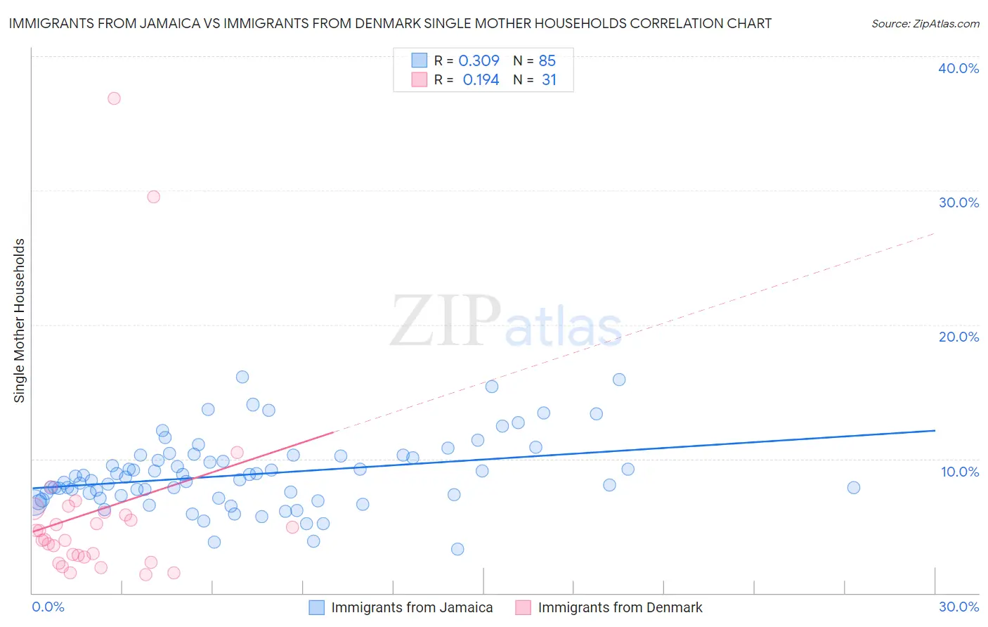 Immigrants from Jamaica vs Immigrants from Denmark Single Mother Households