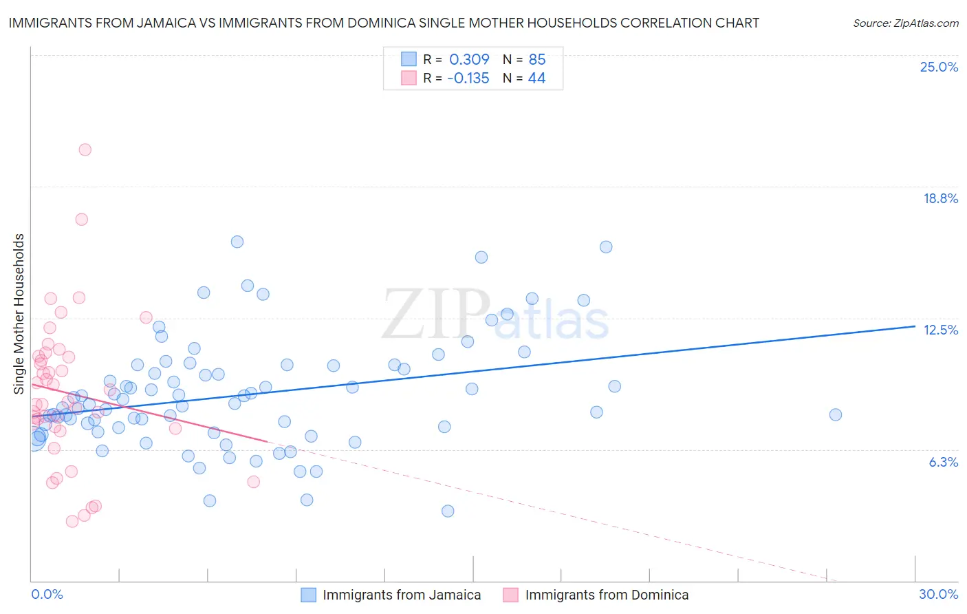 Immigrants from Jamaica vs Immigrants from Dominica Single Mother Households