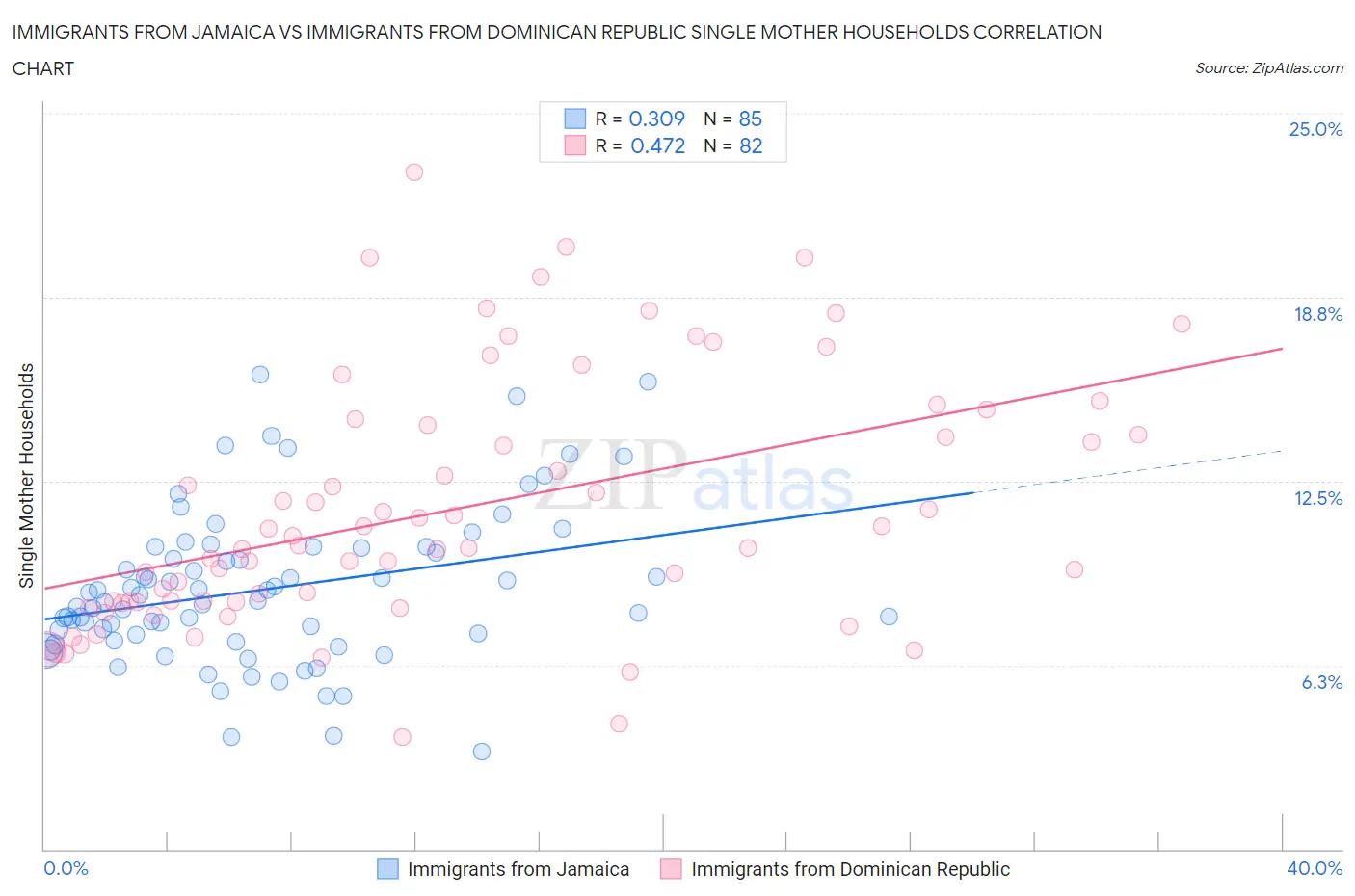 Immigrants from Jamaica vs Immigrants from Dominican Republic Single Mother Households