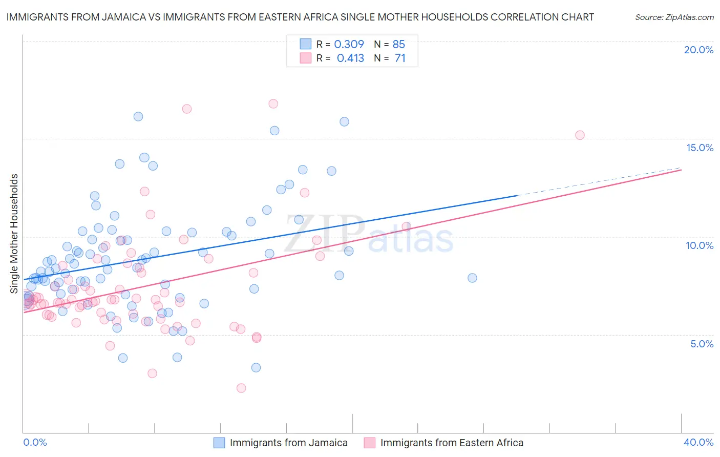 Immigrants from Jamaica vs Immigrants from Eastern Africa Single Mother Households