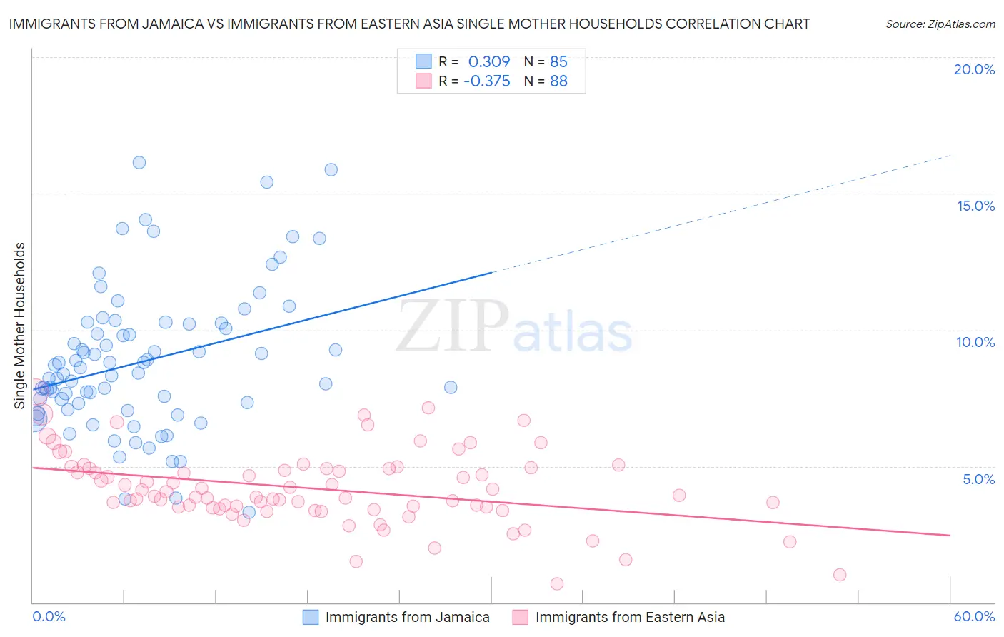 Immigrants from Jamaica vs Immigrants from Eastern Asia Single Mother Households