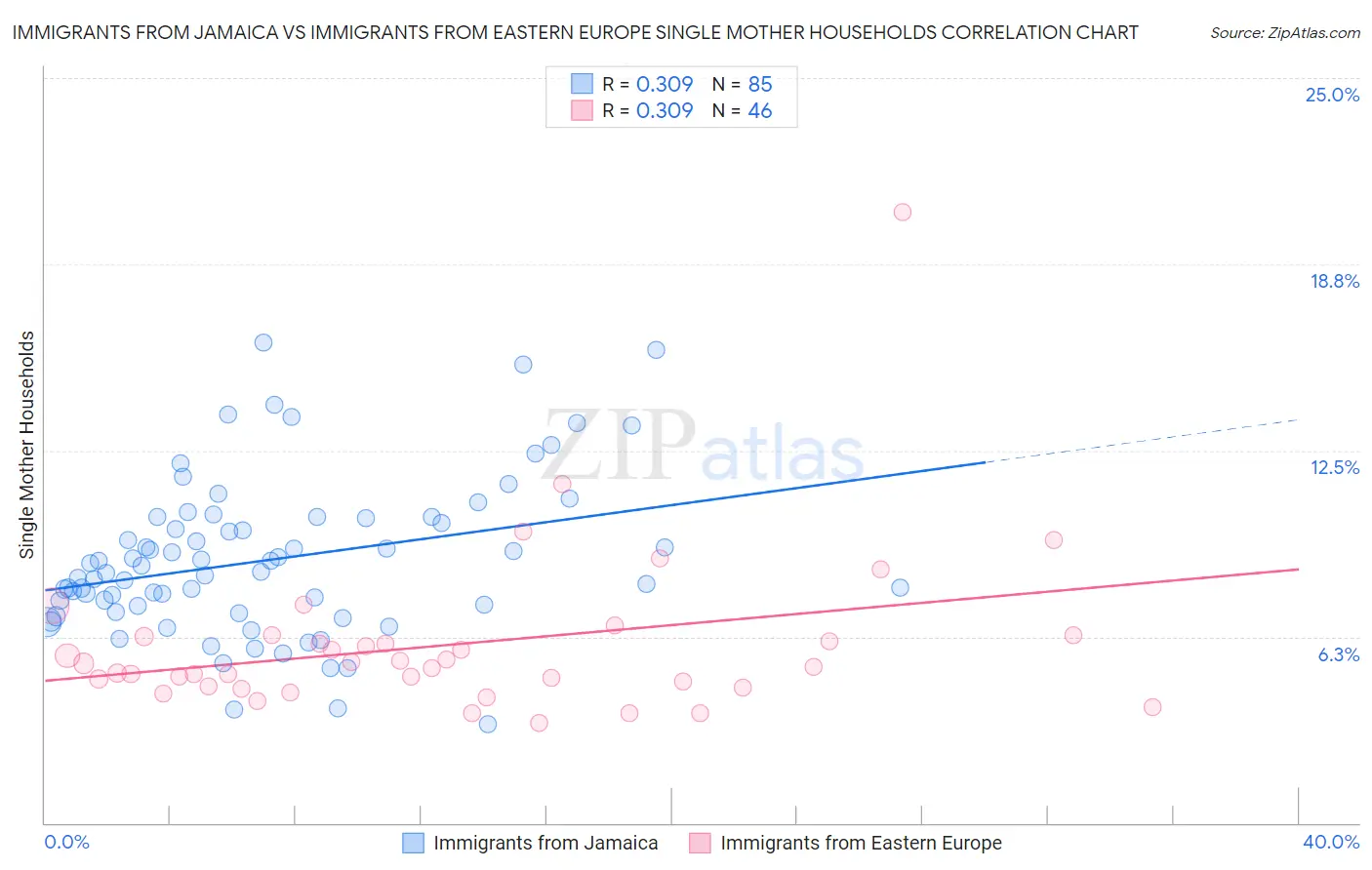 Immigrants from Jamaica vs Immigrants from Eastern Europe Single Mother Households