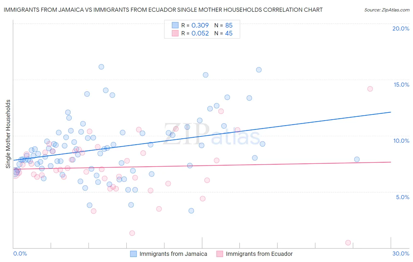 Immigrants from Jamaica vs Immigrants from Ecuador Single Mother Households