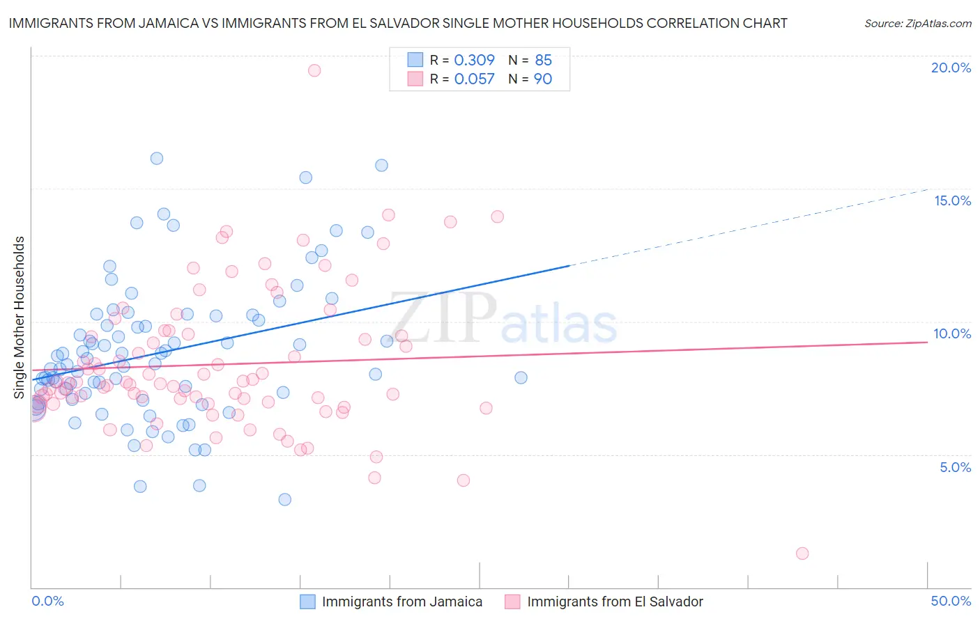 Immigrants from Jamaica vs Immigrants from El Salvador Single Mother Households