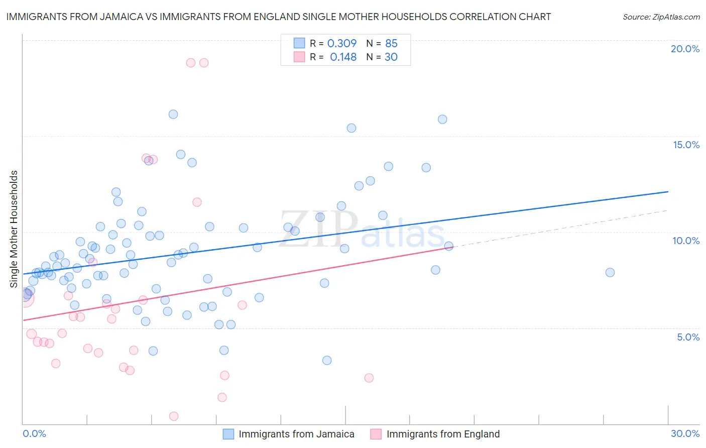 Immigrants from Jamaica vs Immigrants from England Single Mother Households