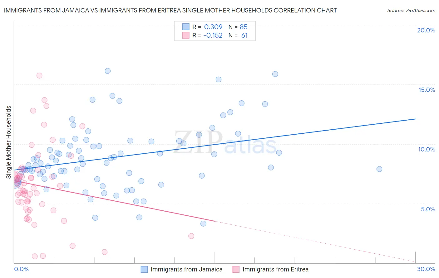 Immigrants from Jamaica vs Immigrants from Eritrea Single Mother Households