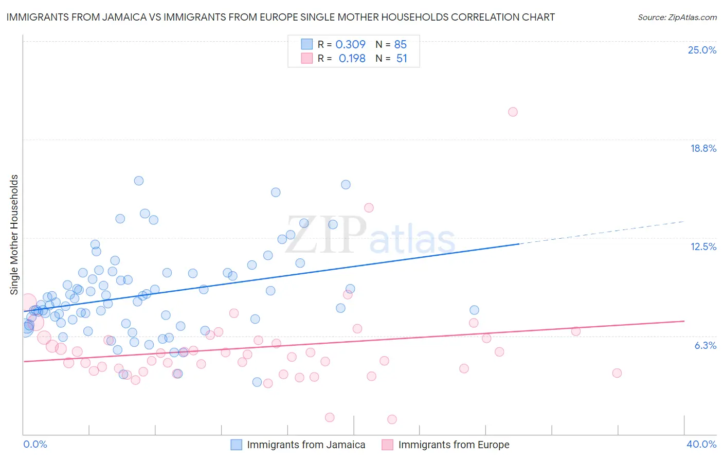 Immigrants from Jamaica vs Immigrants from Europe Single Mother Households