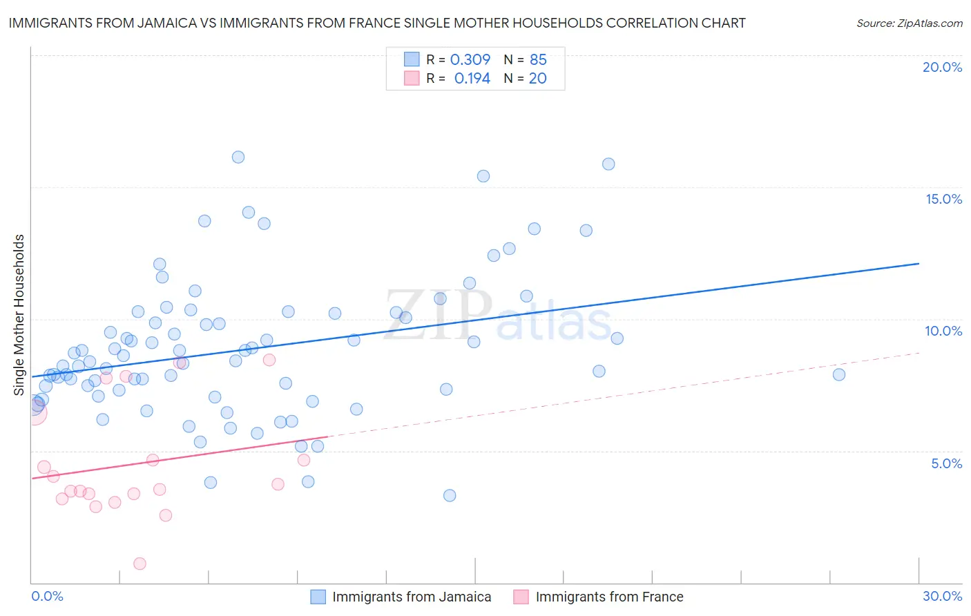 Immigrants from Jamaica vs Immigrants from France Single Mother Households