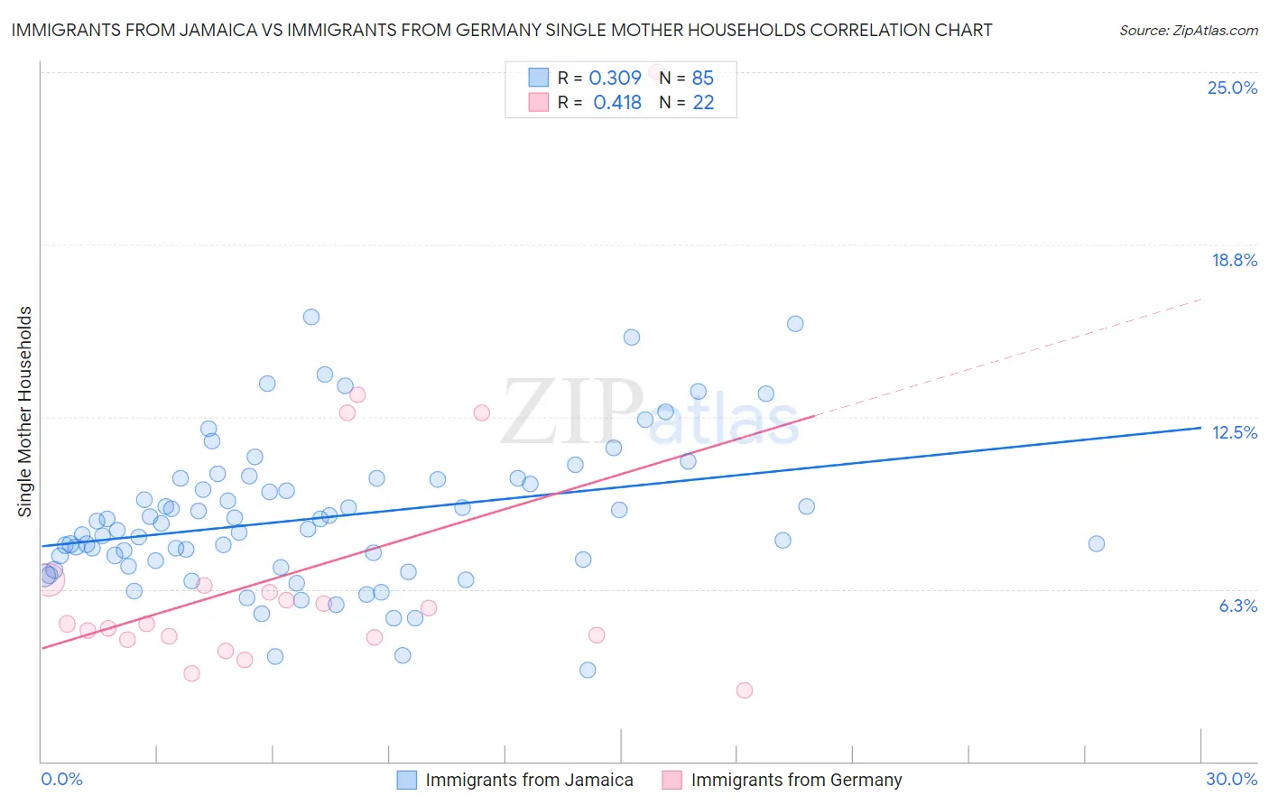 Immigrants from Jamaica vs Immigrants from Germany Single Mother Households