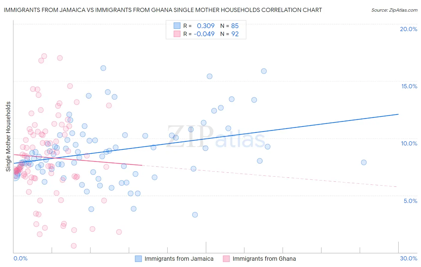 Immigrants from Jamaica vs Immigrants from Ghana Single Mother Households