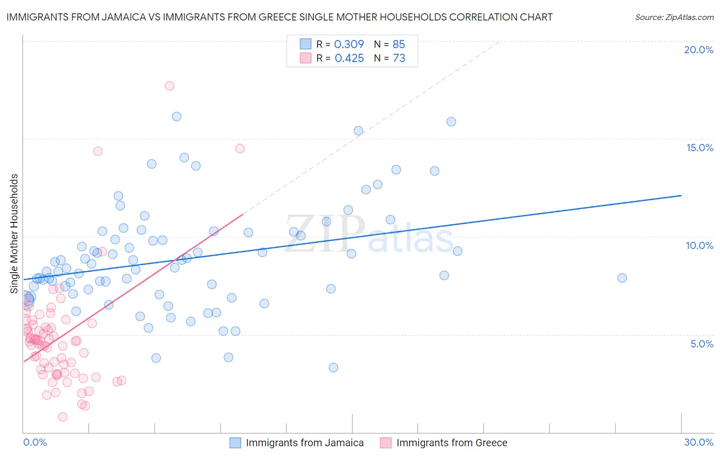 Immigrants from Jamaica vs Immigrants from Greece Single Mother Households