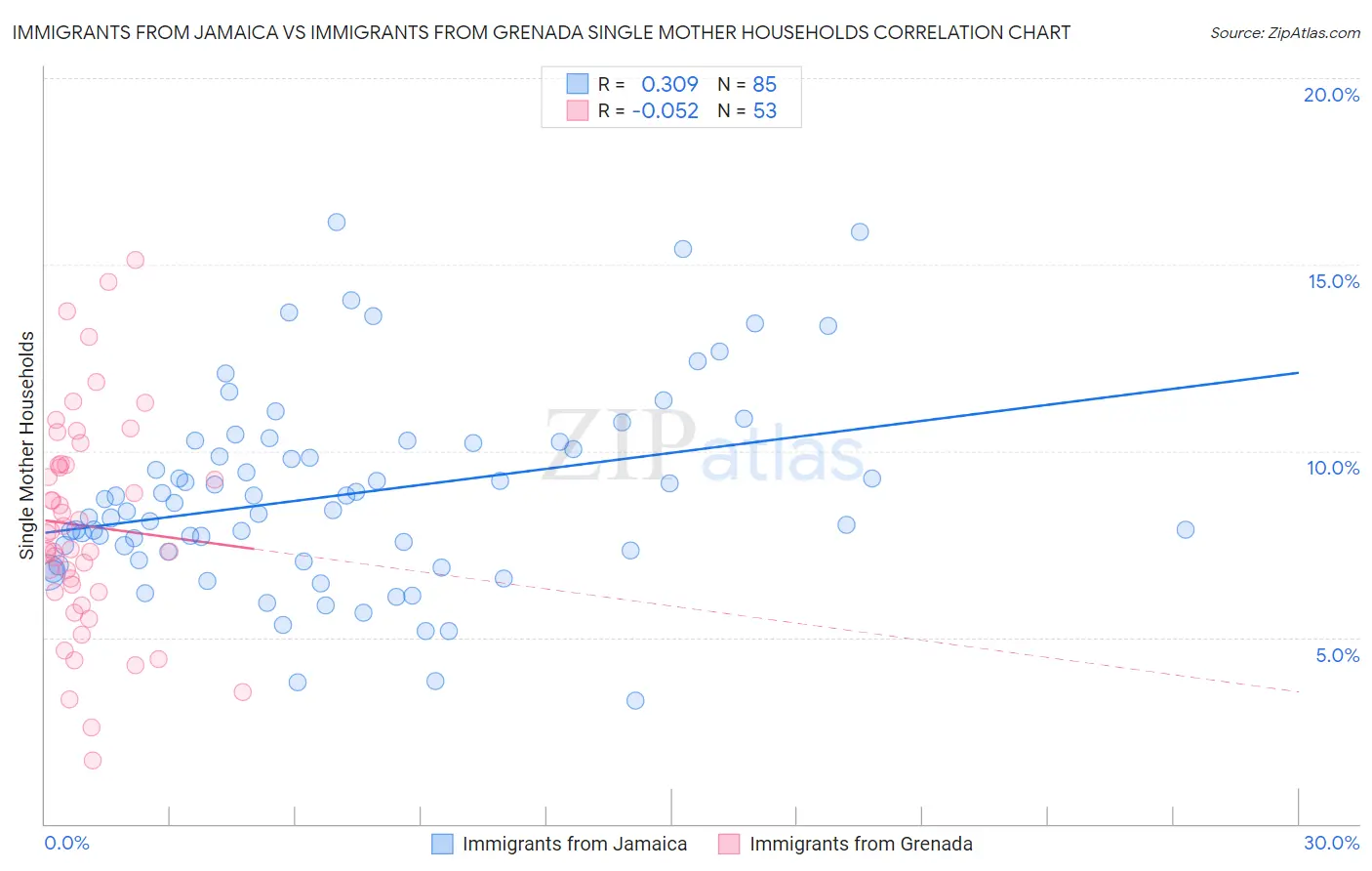 Immigrants from Jamaica vs Immigrants from Grenada Single Mother Households