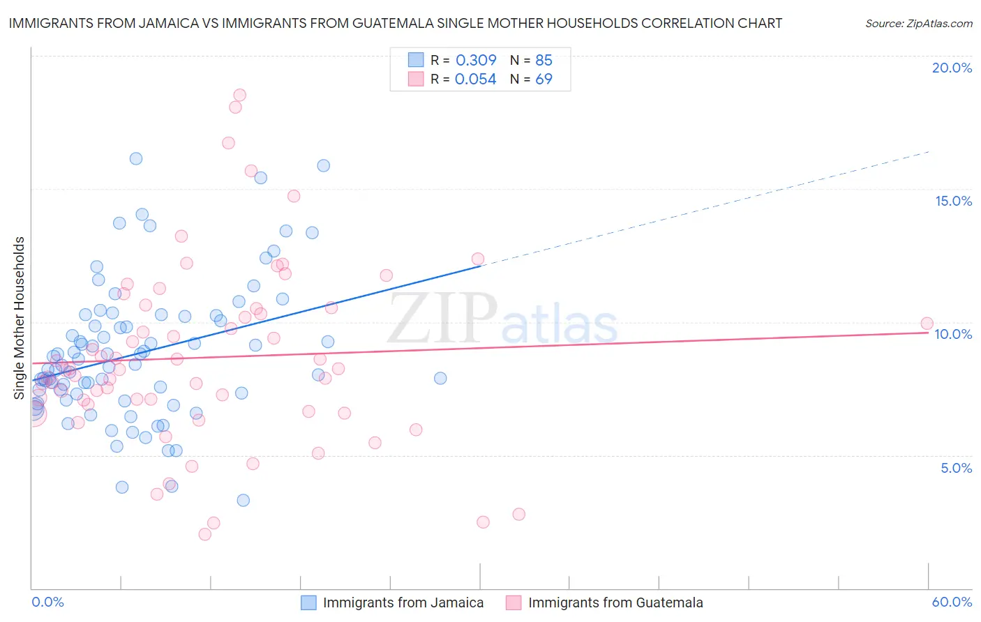 Immigrants from Jamaica vs Immigrants from Guatemala Single Mother Households