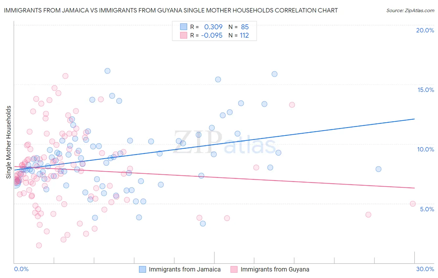 Immigrants from Jamaica vs Immigrants from Guyana Single Mother Households