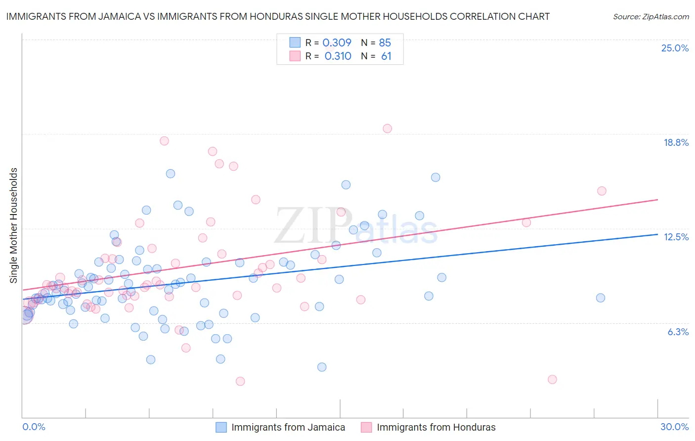 Immigrants from Jamaica vs Immigrants from Honduras Single Mother Households