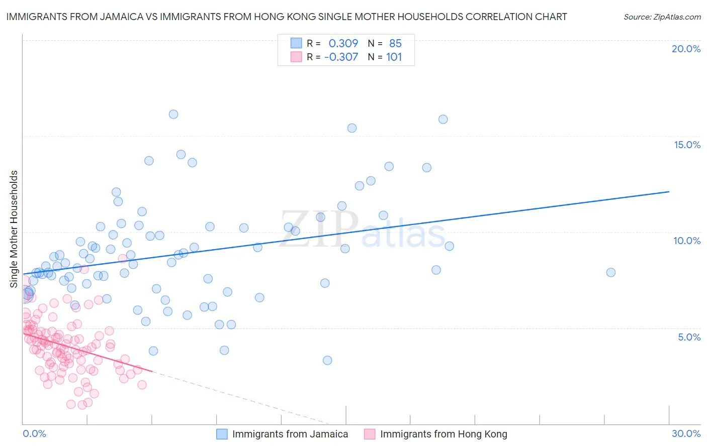 Immigrants from Jamaica vs Immigrants from Hong Kong Single Mother Households