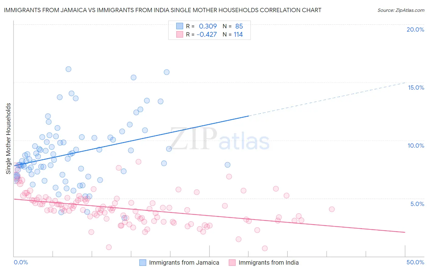 Immigrants from Jamaica vs Immigrants from India Single Mother Households