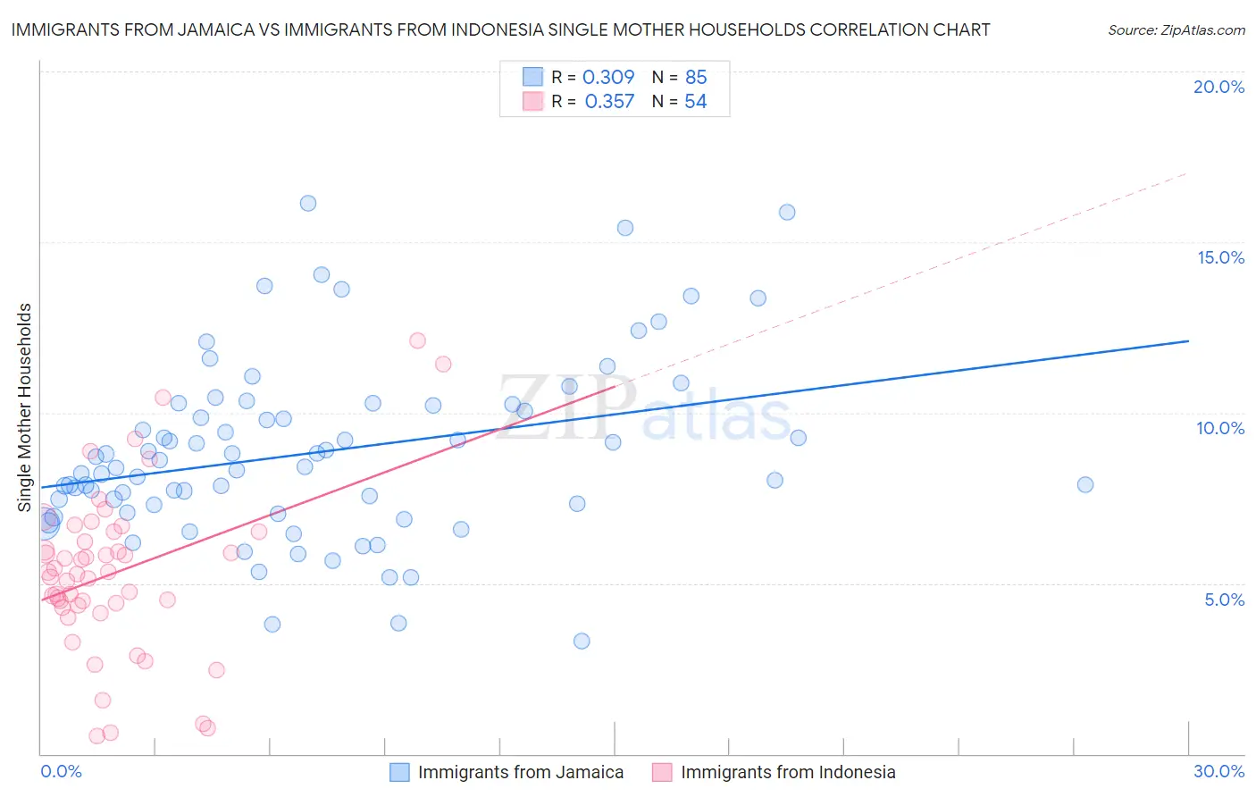 Immigrants from Jamaica vs Immigrants from Indonesia Single Mother Households