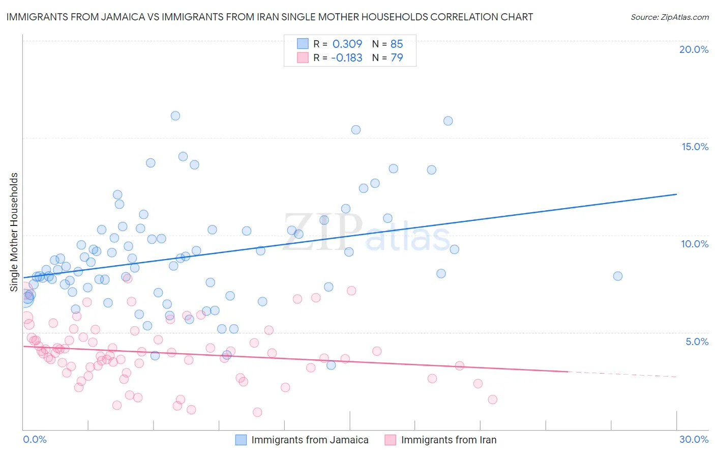 Immigrants from Jamaica vs Immigrants from Iran Single Mother Households