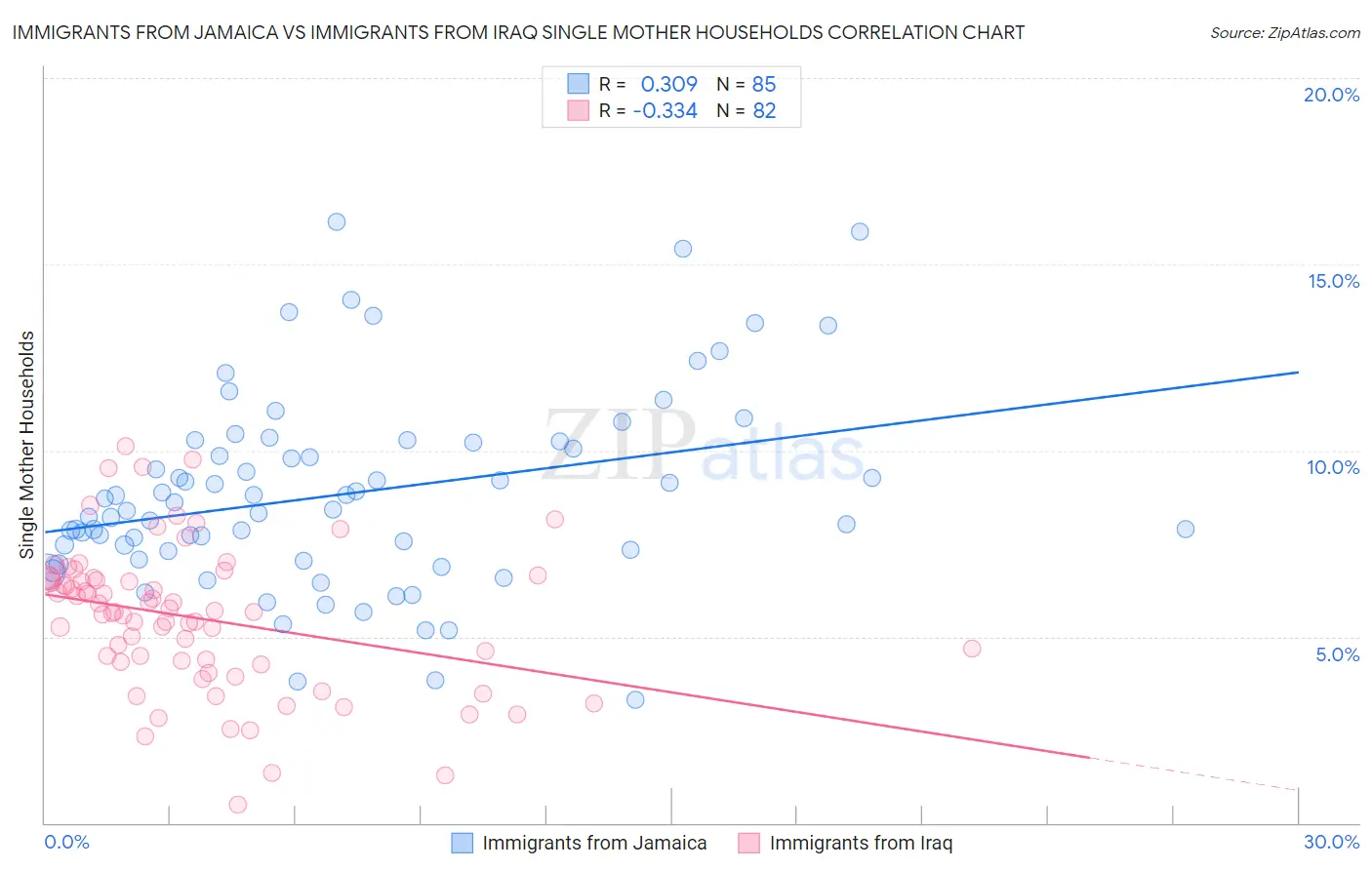 Immigrants from Jamaica vs Immigrants from Iraq Single Mother Households