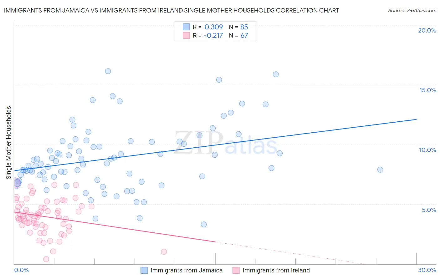 Immigrants from Jamaica vs Immigrants from Ireland Single Mother Households