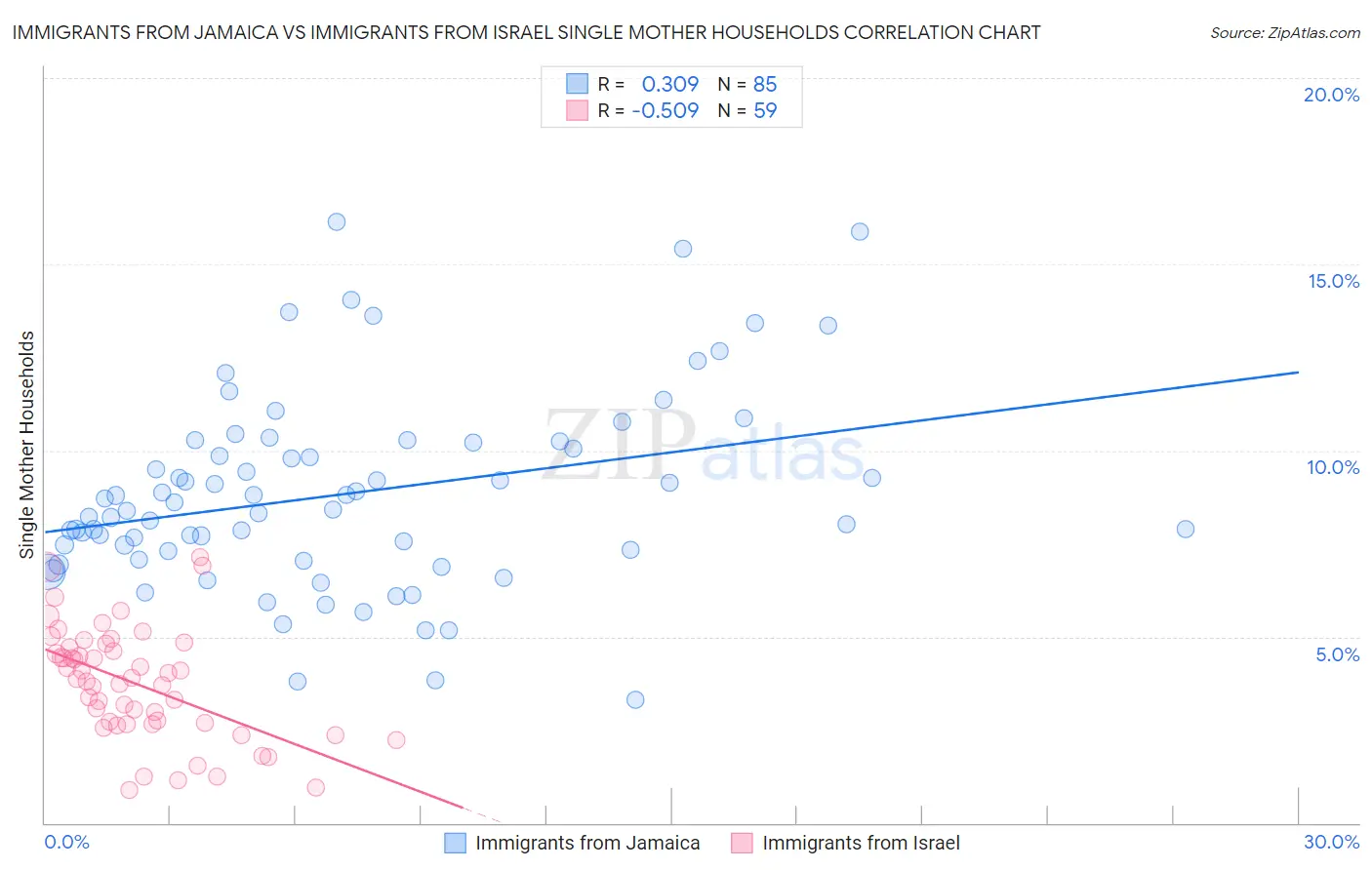 Immigrants from Jamaica vs Immigrants from Israel Single Mother Households