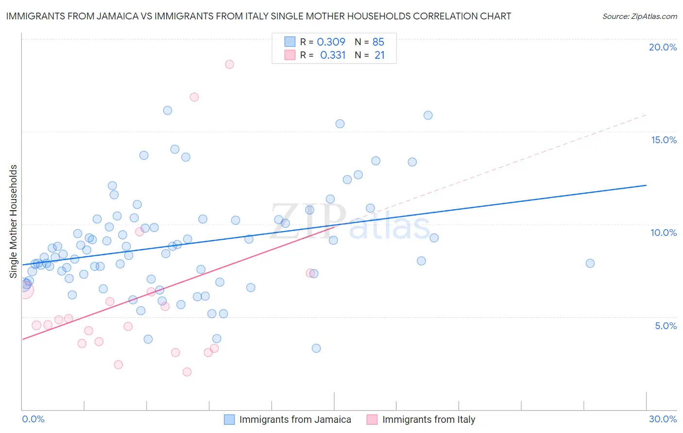 Immigrants from Jamaica vs Immigrants from Italy Single Mother Households