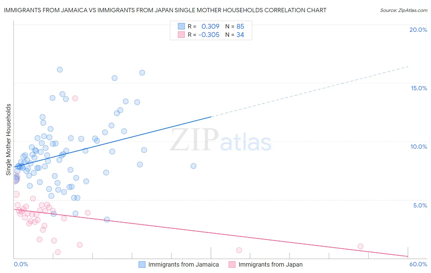 Immigrants from Jamaica vs Immigrants from Japan Single Mother Households