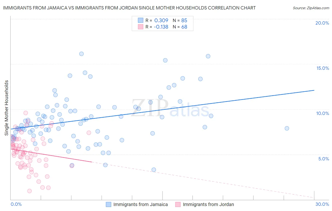 Immigrants from Jamaica vs Immigrants from Jordan Single Mother Households