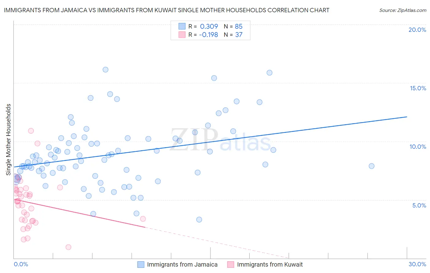 Immigrants from Jamaica vs Immigrants from Kuwait Single Mother Households