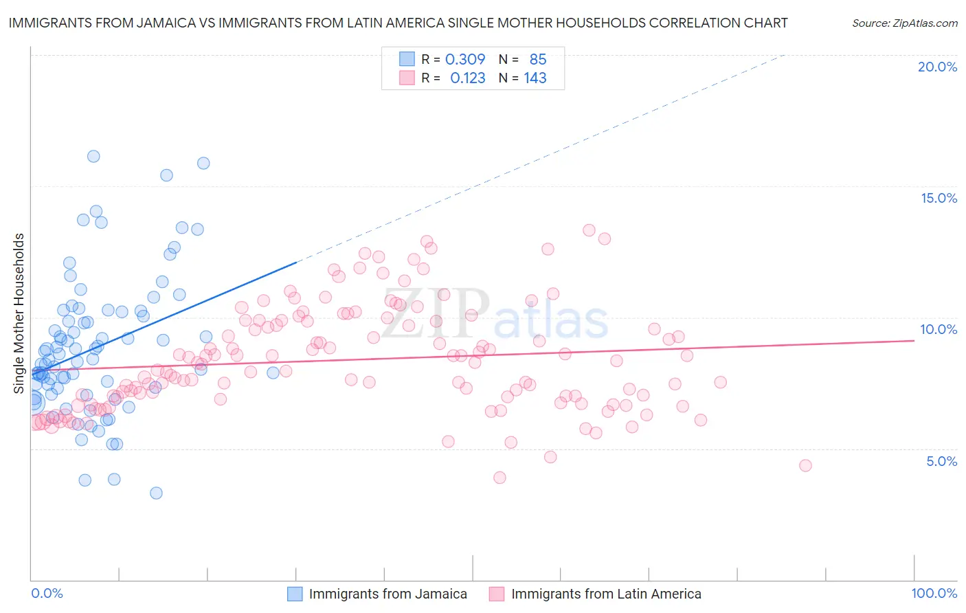 Immigrants from Jamaica vs Immigrants from Latin America Single Mother Households