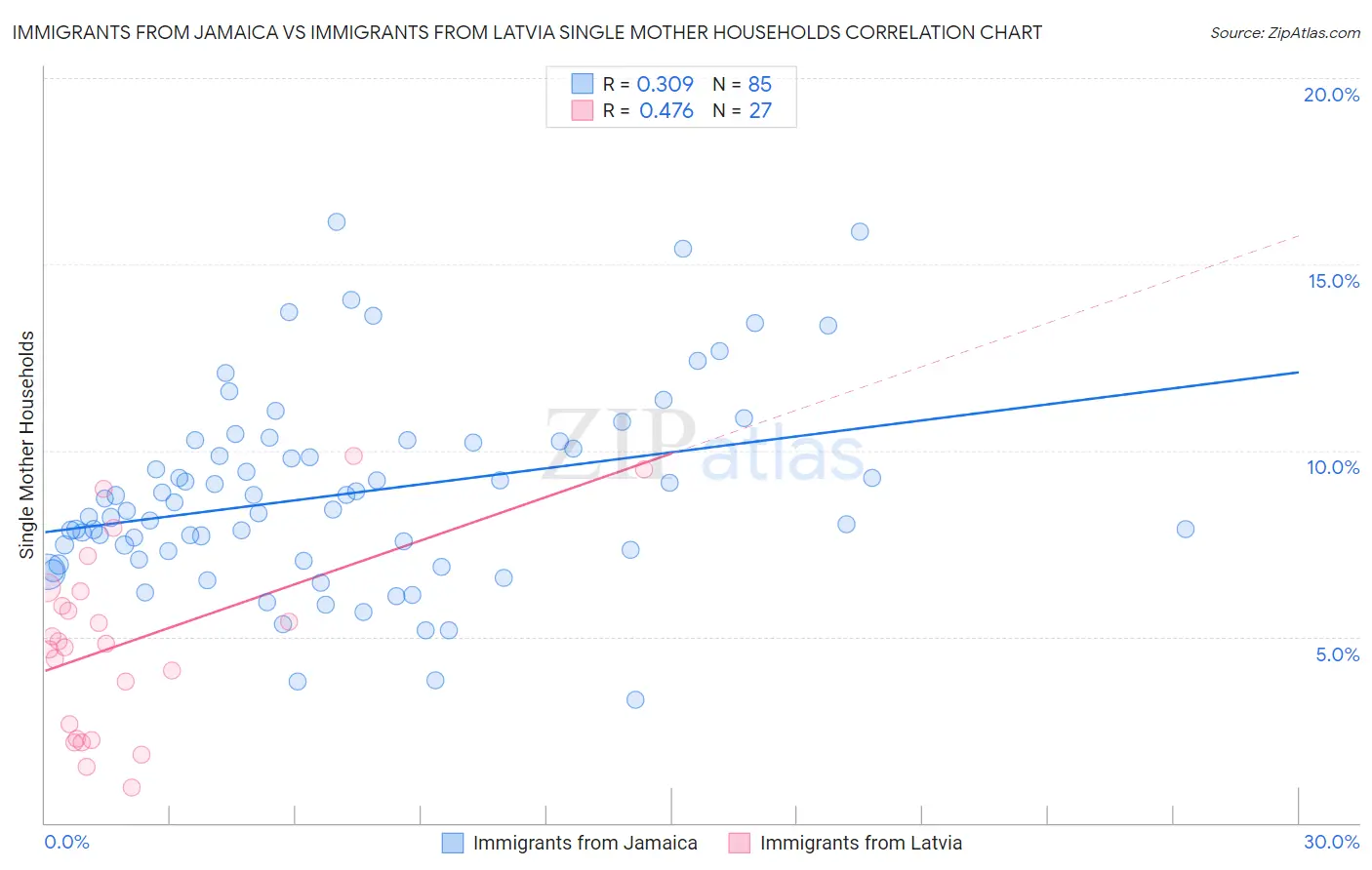 Immigrants from Jamaica vs Immigrants from Latvia Single Mother Households