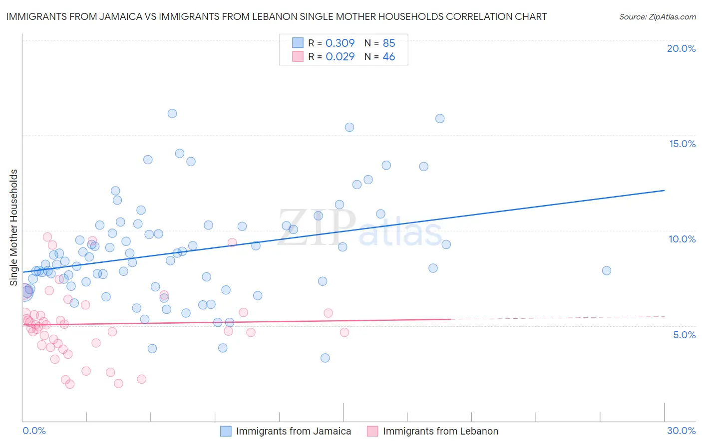 Immigrants from Jamaica vs Immigrants from Lebanon Single Mother Households