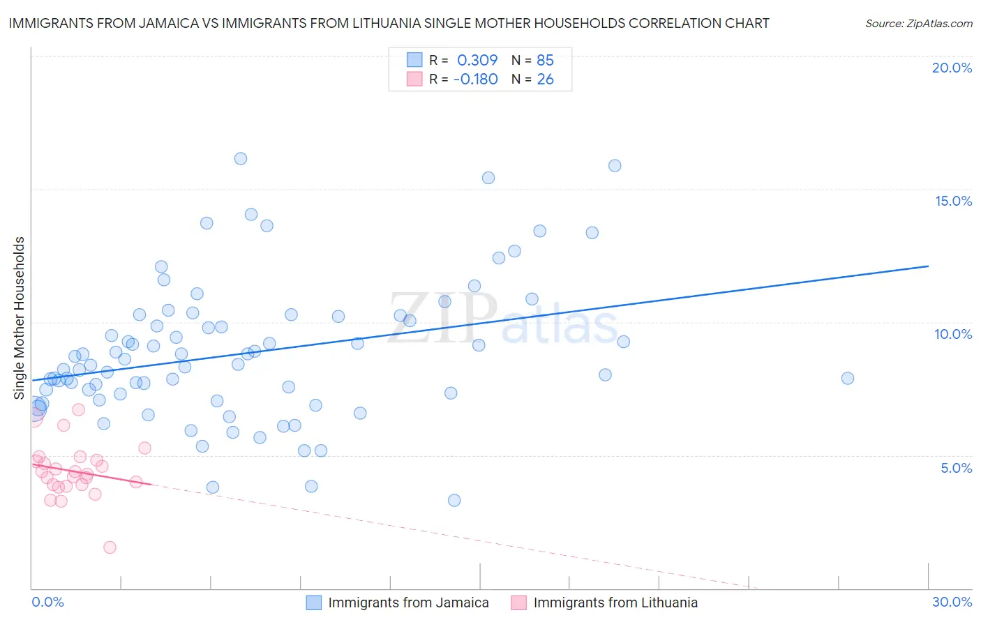 Immigrants from Jamaica vs Immigrants from Lithuania Single Mother Households