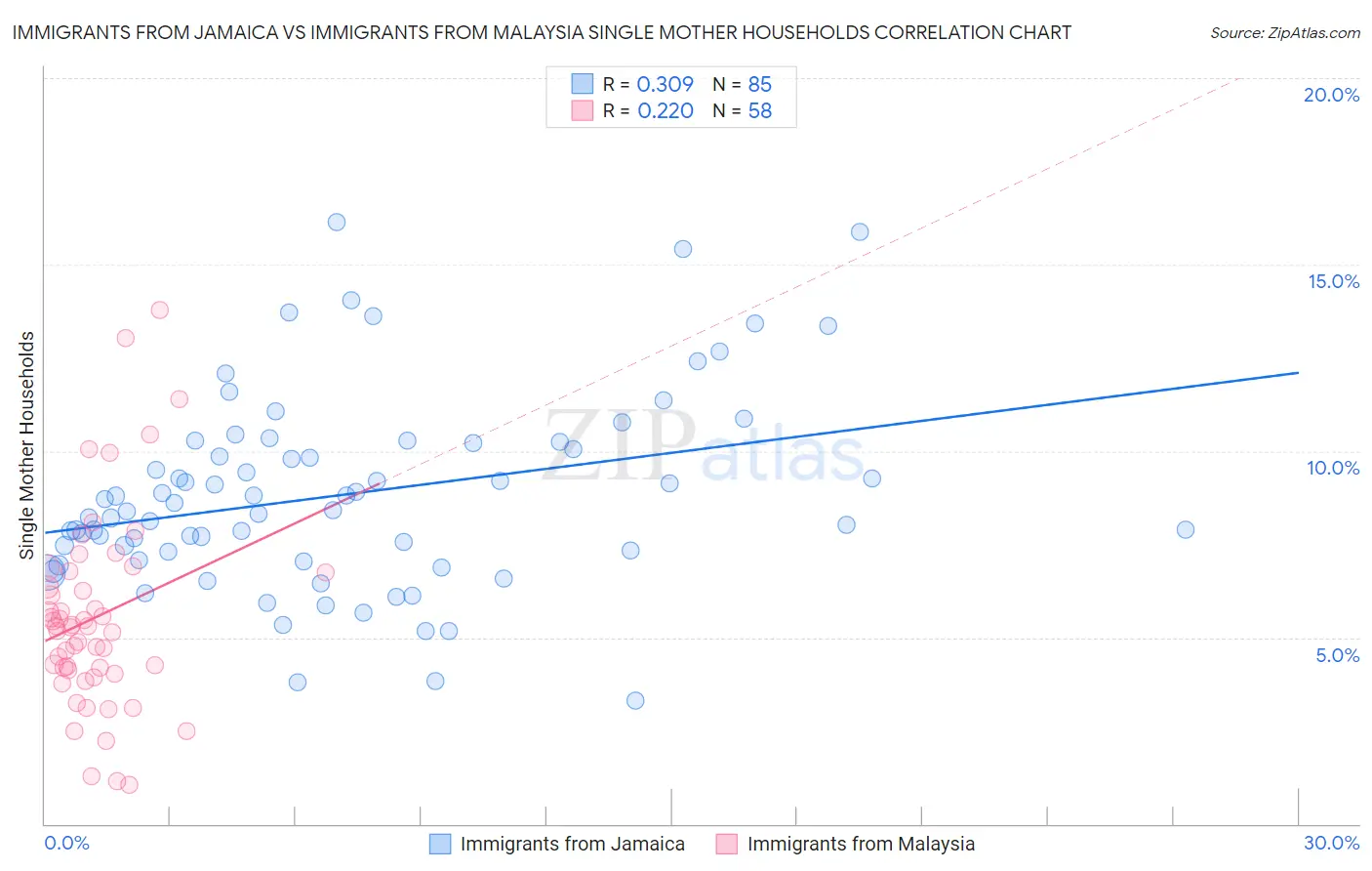 Immigrants from Jamaica vs Immigrants from Malaysia Single Mother Households