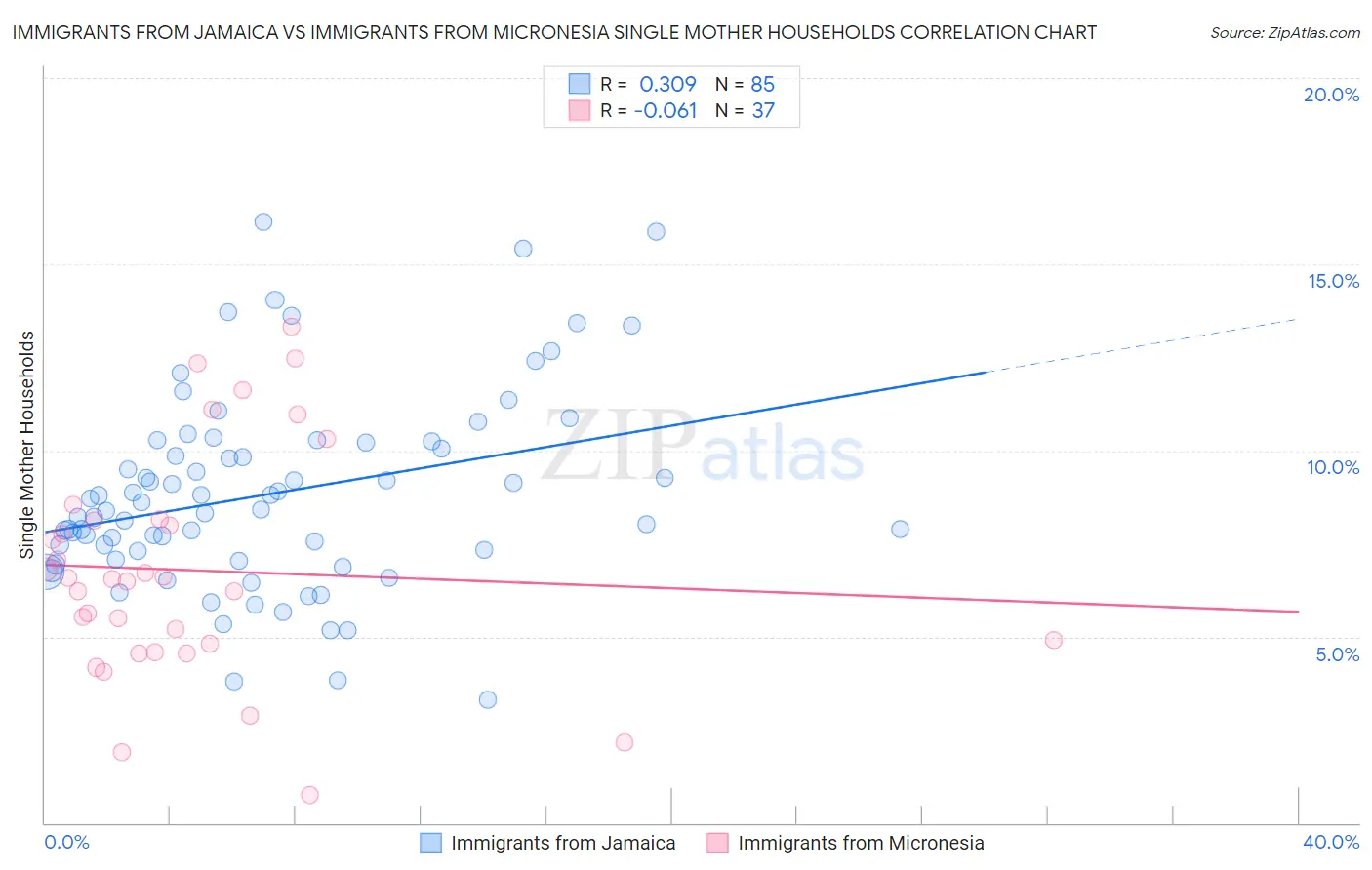 Immigrants from Jamaica vs Immigrants from Micronesia Single Mother Households