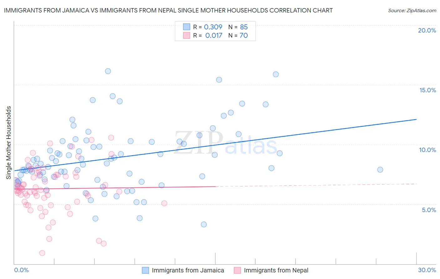 Immigrants from Jamaica vs Immigrants from Nepal Single Mother Households