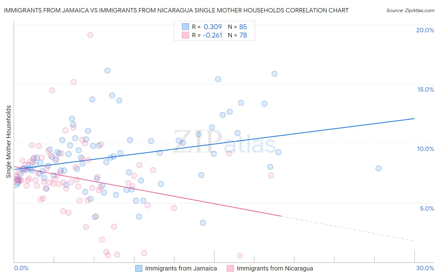 Immigrants from Jamaica vs Immigrants from Nicaragua Single Mother Households
