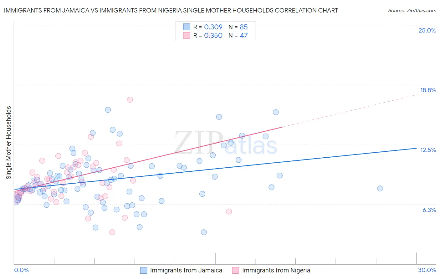 Immigrants from Jamaica vs Immigrants from Nigeria Single Mother Households