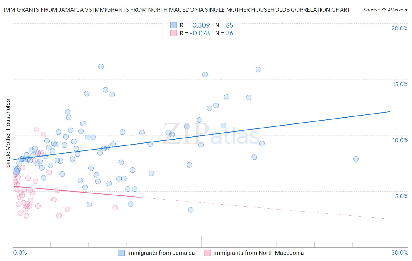 Immigrants from Jamaica vs Immigrants from North Macedonia Single Mother Households