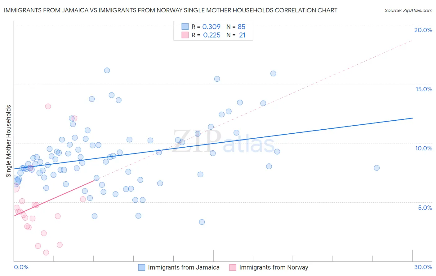 Immigrants from Jamaica vs Immigrants from Norway Single Mother Households