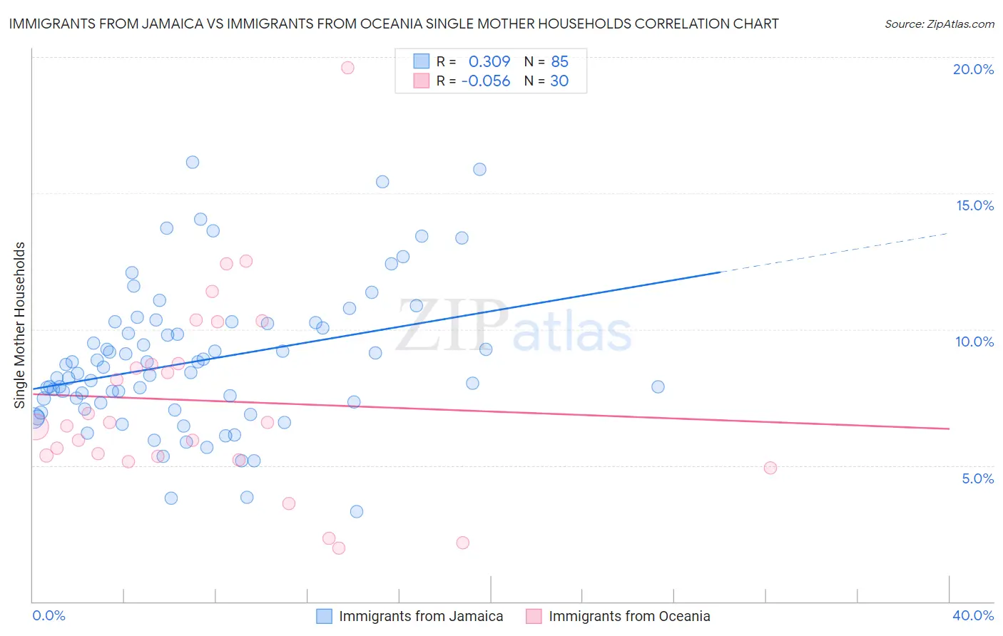 Immigrants from Jamaica vs Immigrants from Oceania Single Mother Households