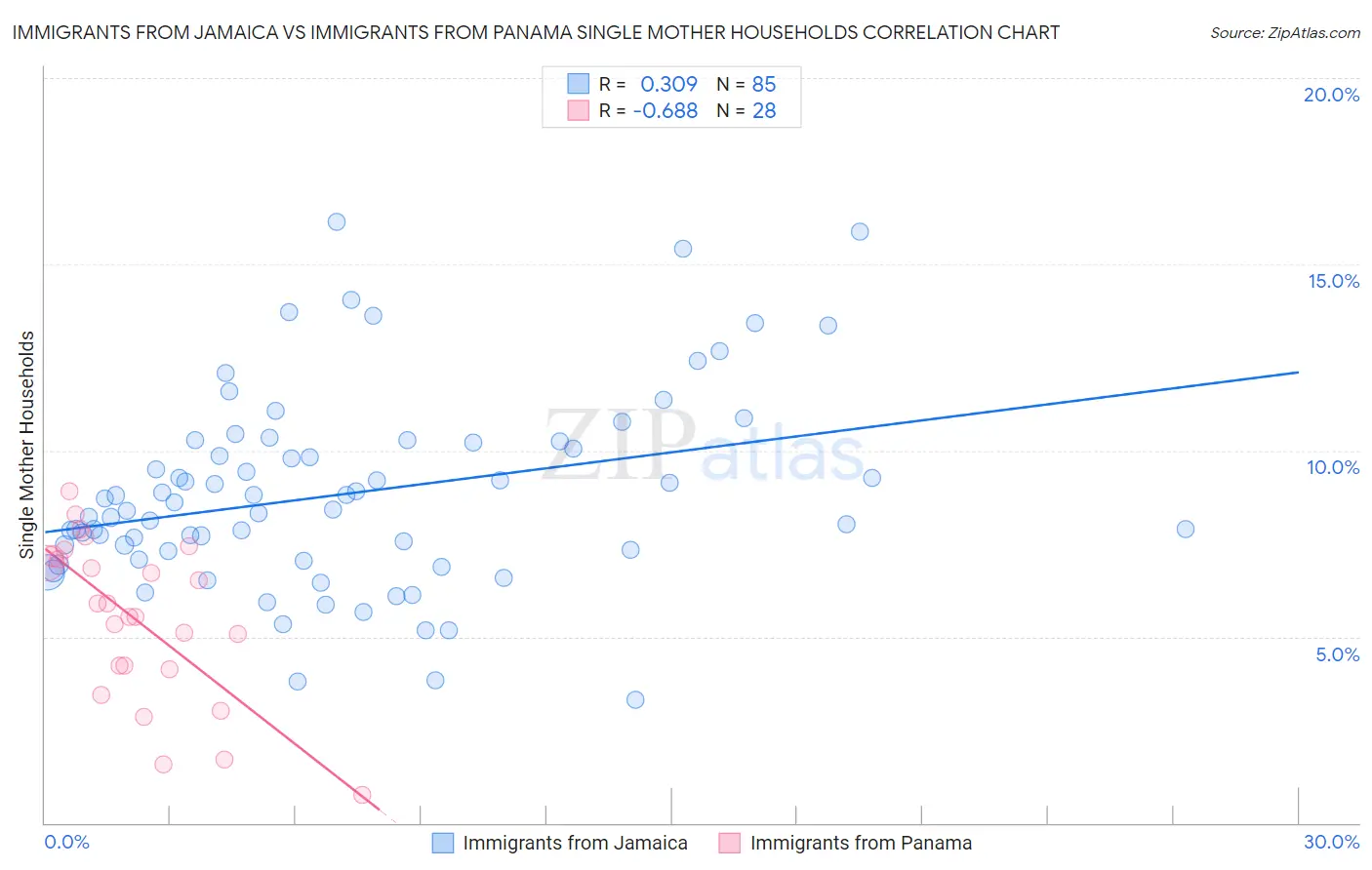 Immigrants from Jamaica vs Immigrants from Panama Single Mother Households