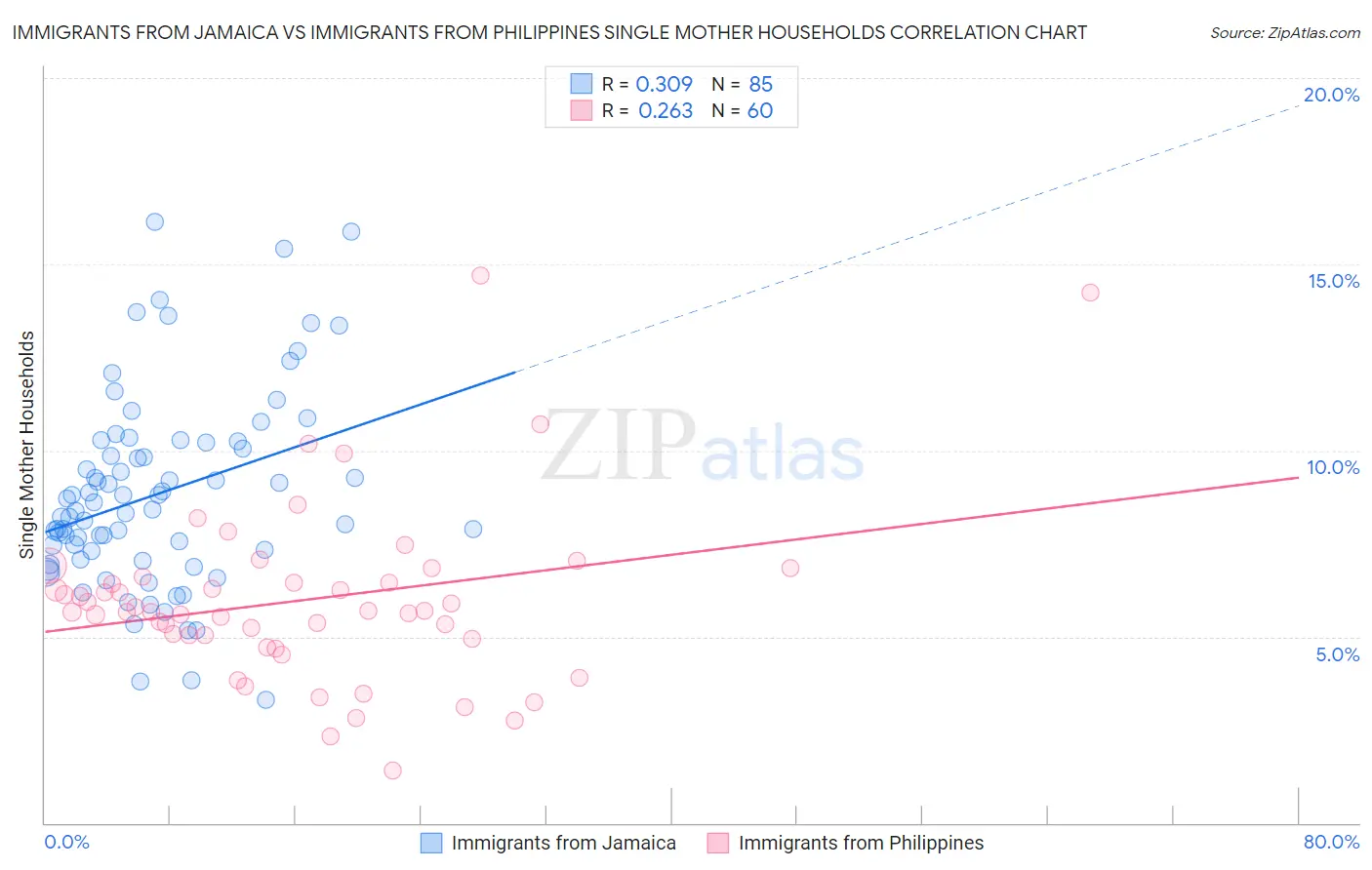 Immigrants from Jamaica vs Immigrants from Philippines Single Mother Households