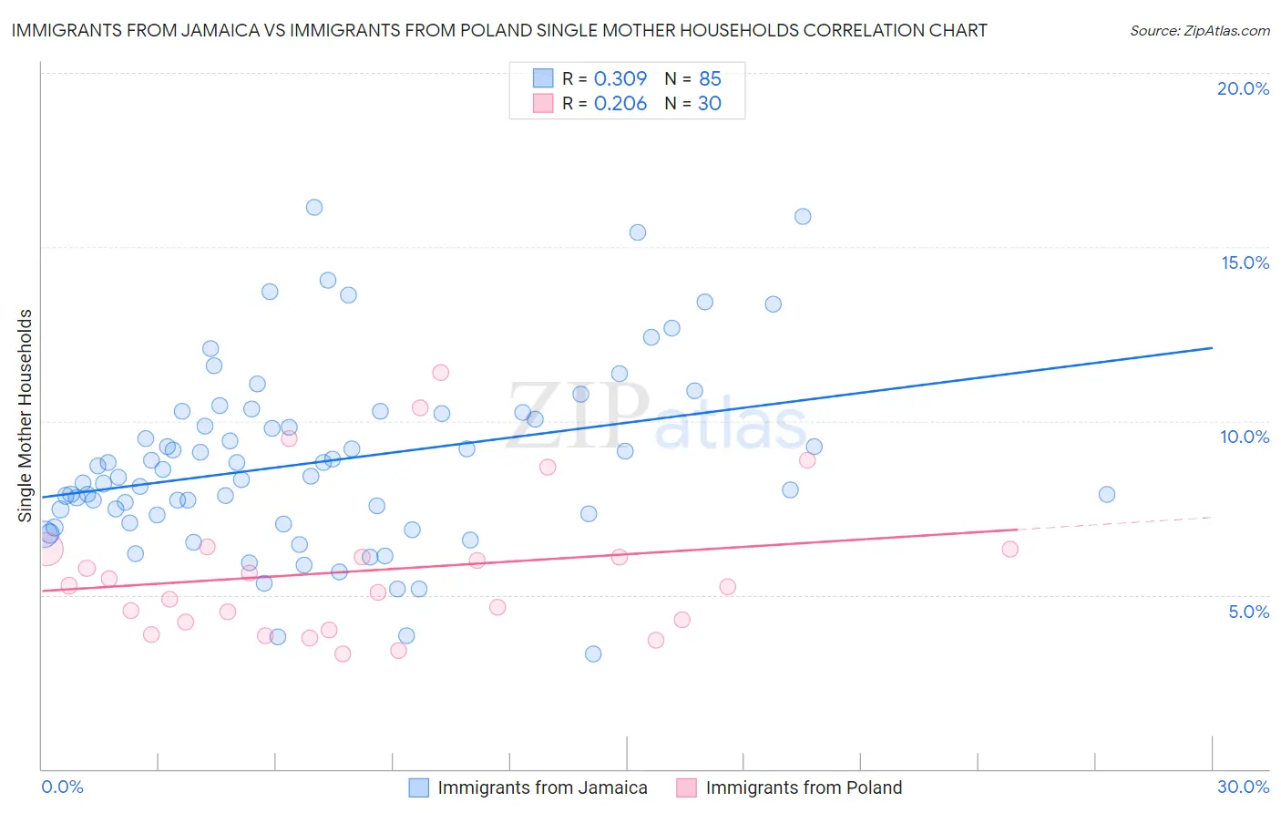 Immigrants from Jamaica vs Immigrants from Poland Single Mother Households