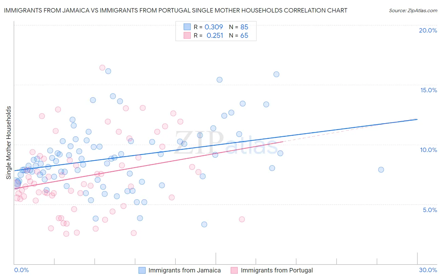 Immigrants from Jamaica vs Immigrants from Portugal Single Mother Households