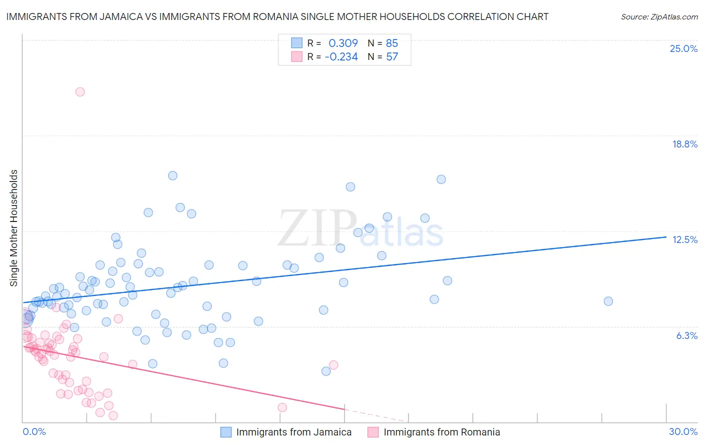 Immigrants from Jamaica vs Immigrants from Romania Single Mother Households